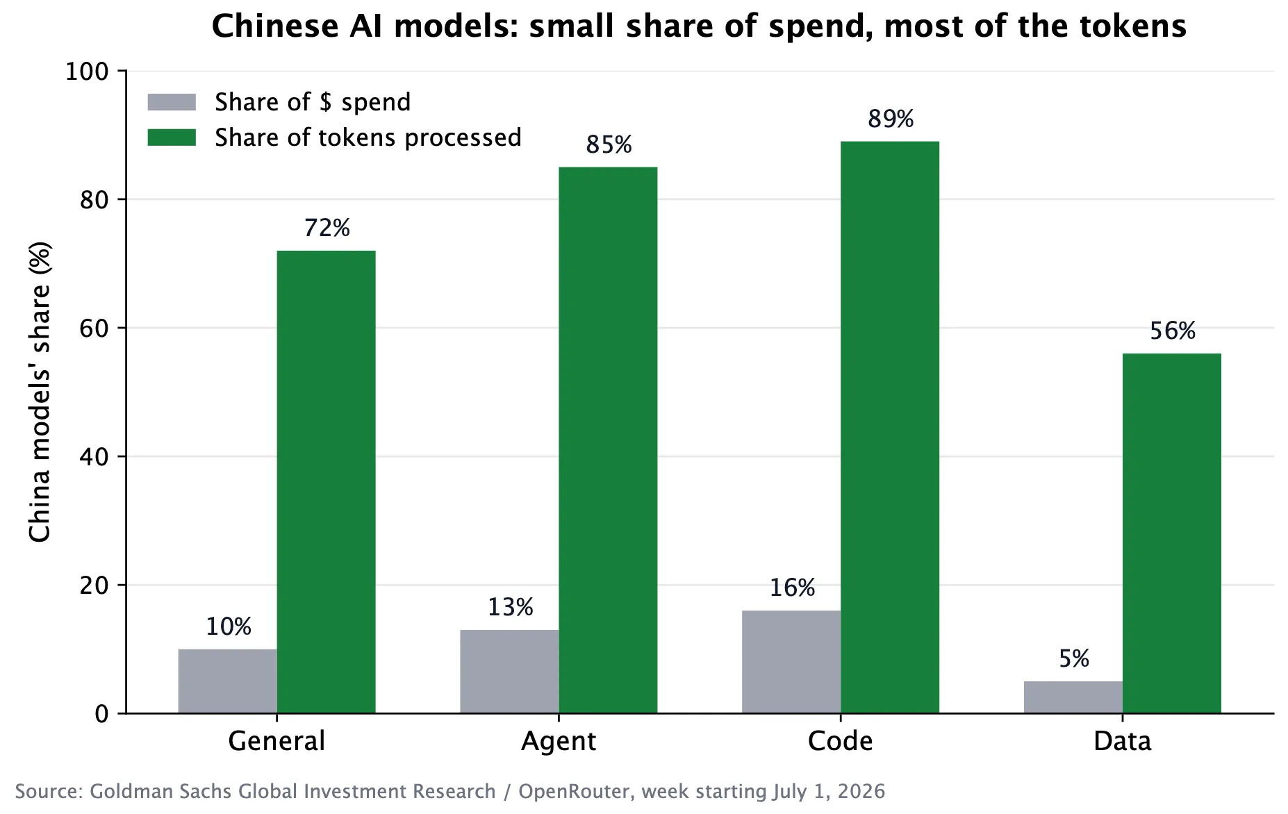 Bar chart showing Chinese AI models' share of dollar spend vs. share of tokens processed across General (10%/72%), Agent (13%/85%), Code (16%/89%), and Data (5%/56%) tasks