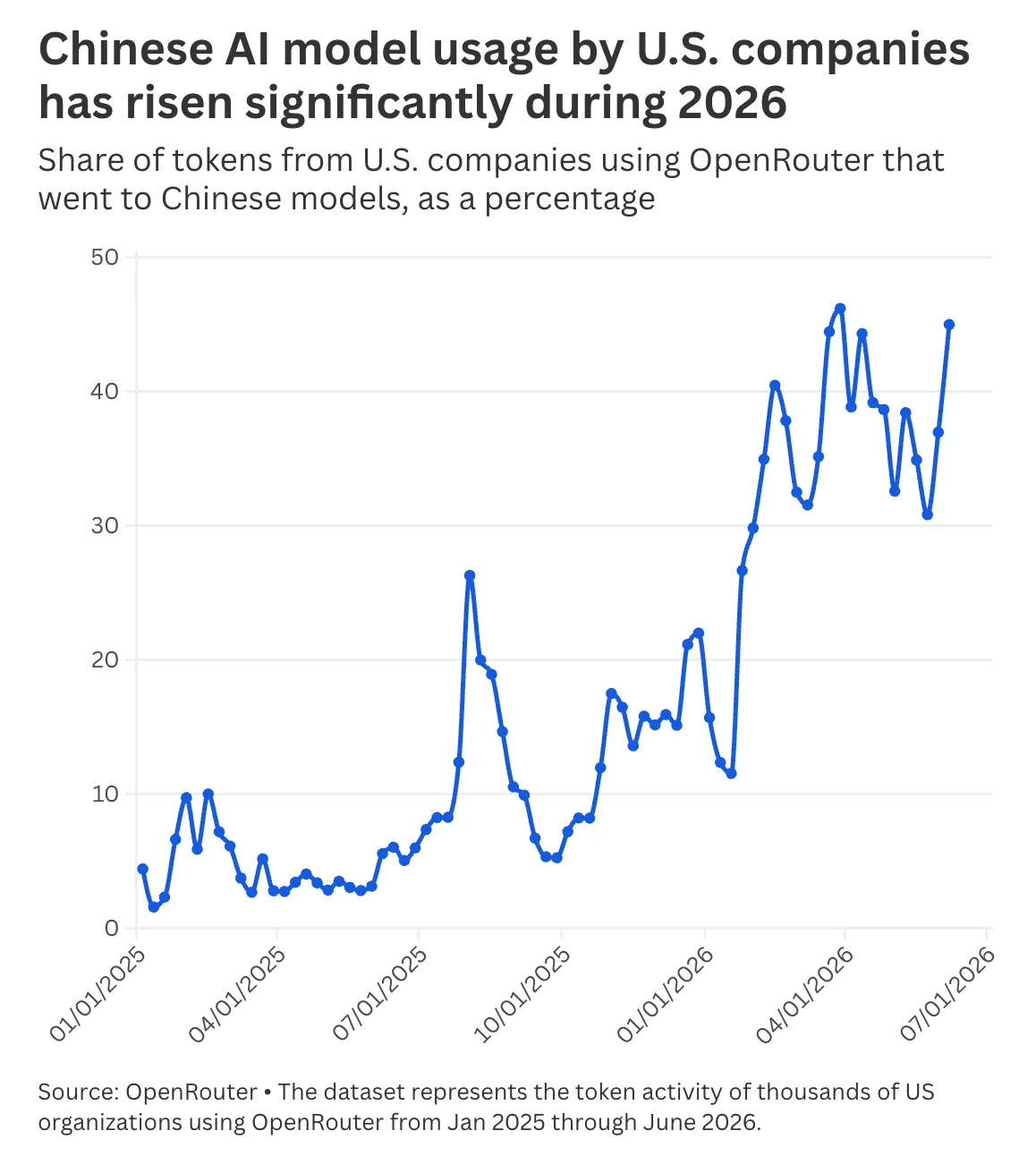Chart showing the share of tokens from U.S. companies on OpenRouter that went to Chinese models rising from under 5% in early 2025 to over 40% by mid-2026