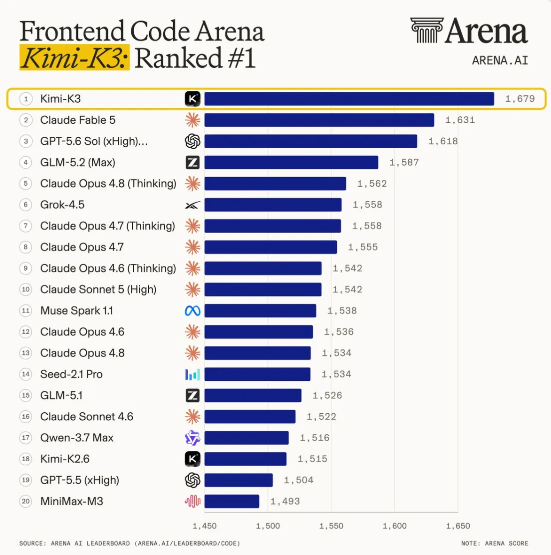 Frontend Code Arena leaderboard showing Kimi K3 ranked #1 ahead of Claude Fable 5 and GPT-5.6 Sol