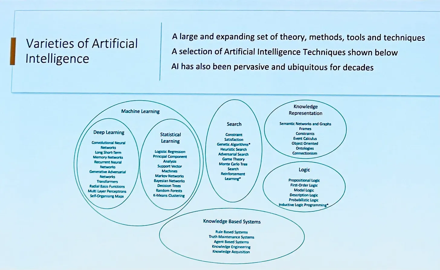 Slide showing varieties of AI