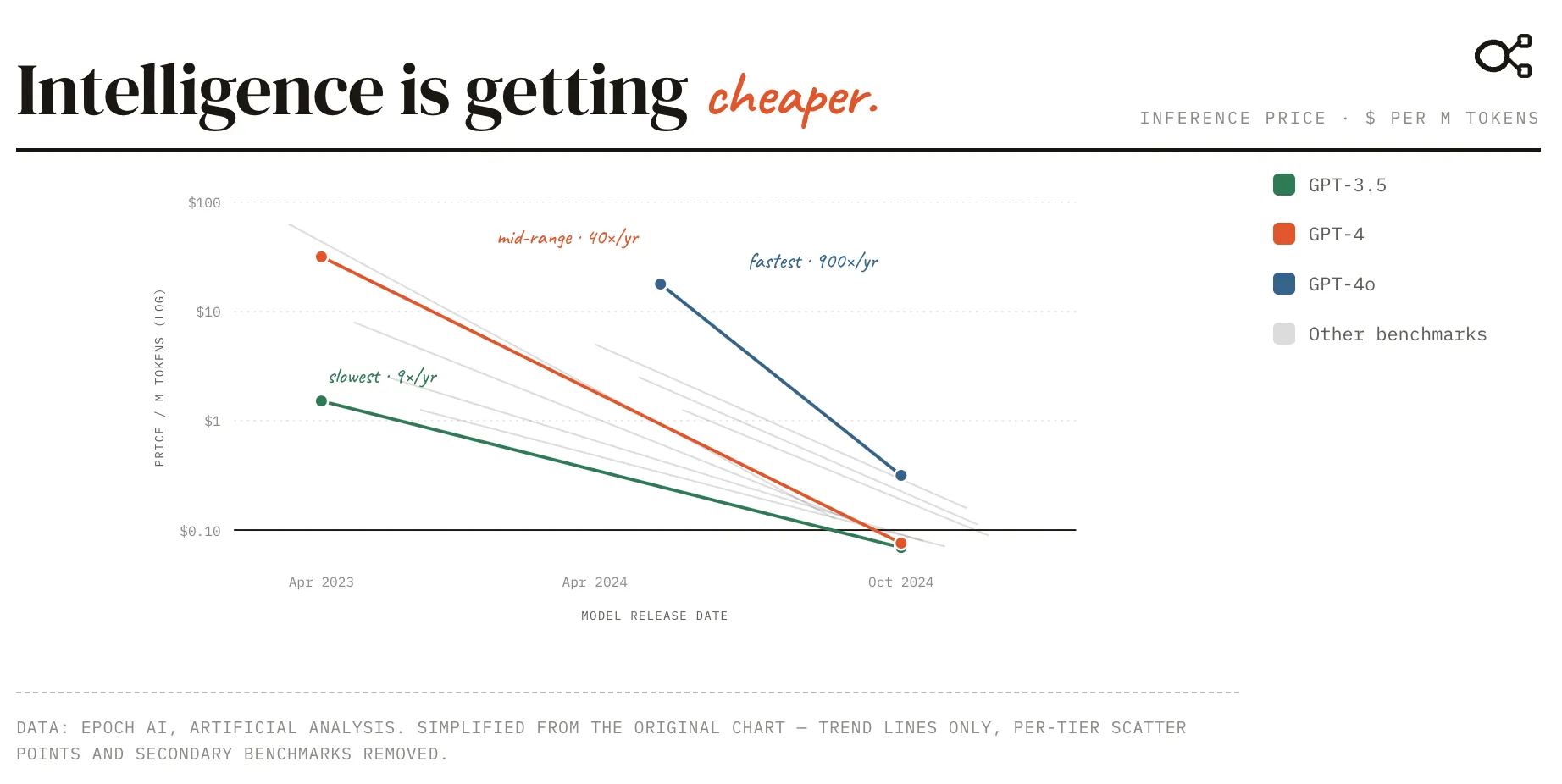Chart titled "Intelligence is getting cheaper" showing inference price per million tokens falling from 2023 to 2024, with the fastest-declining tier dropping at 900x/year