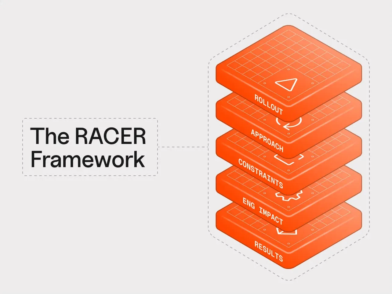 Plandek's RACER framework: five stacked layers labelled Rollout, Approach, Constraints, Eng Impact and Results