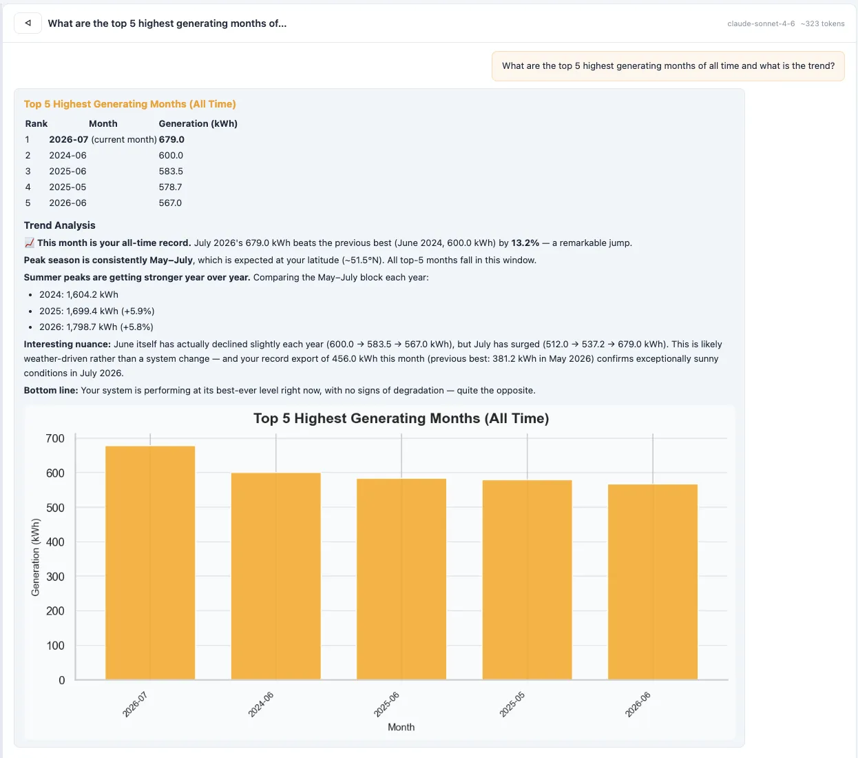 Solar Dashboard AI Assistant chat interface (Claude Sonnet 4.6, ~323 tokens) answering "What are the top 5 highest generating months of all time and what is the trend?" with a ranked table and bar chart, topped by July 2026 at 679.0 kWh