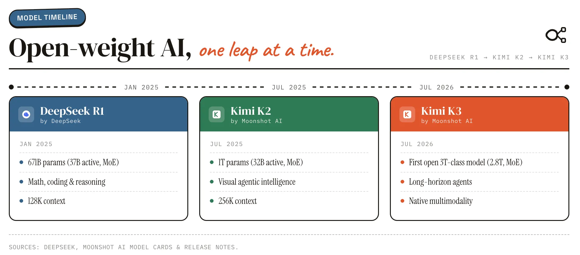 Timeline of open-weight model releases: DeepSeek R1 (Jan 2025), Kimi K2 (Jul 2025), Kimi K3 (Jul 2026)