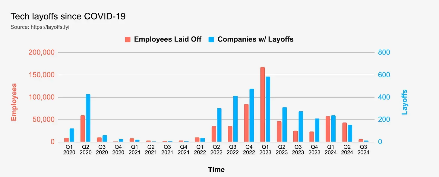 Figure 1 from the original post: layoffs.fyi data on tech layoffs since Q1 2020