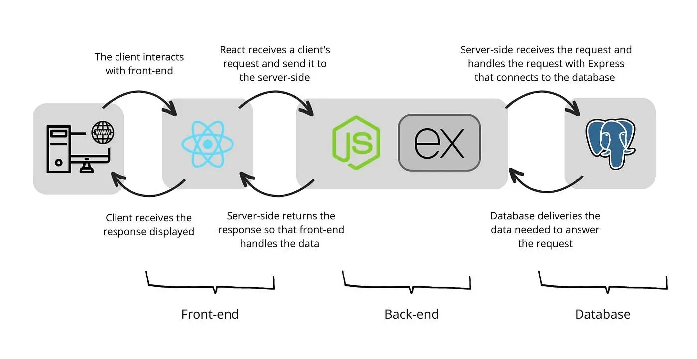 Figure 2 from the original post: the PERN stack end-to-end architecture