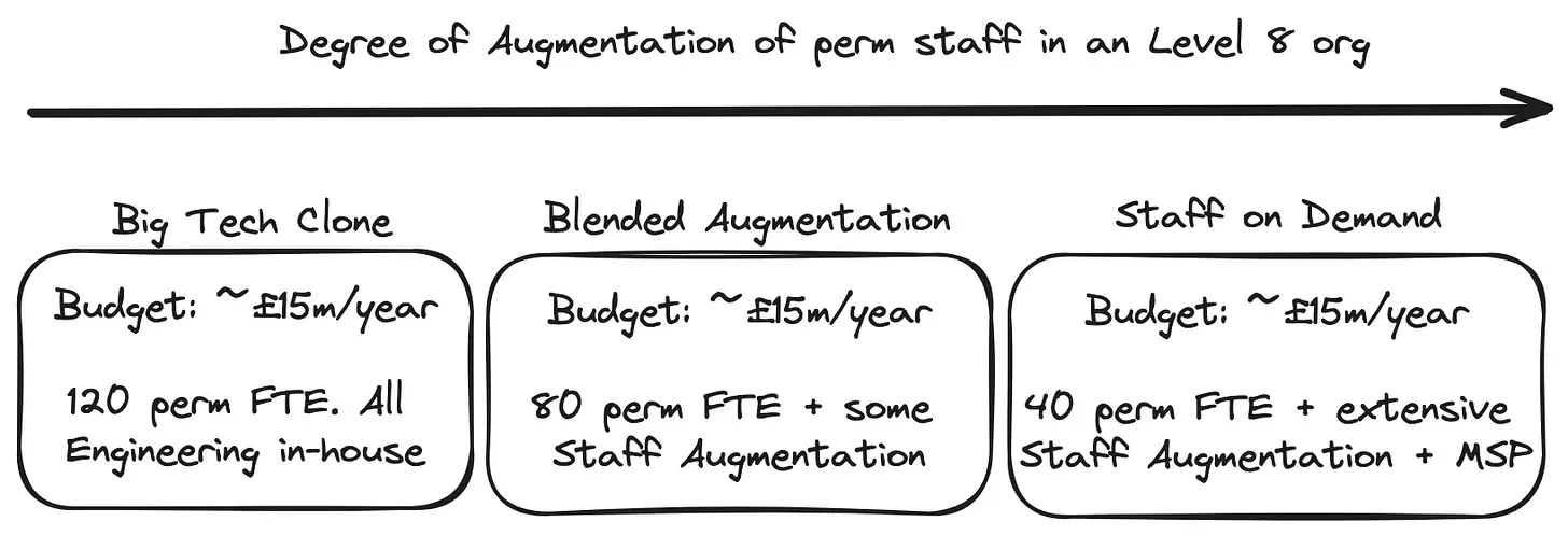 Figure 3 from the original post: Level 8 organisation target operating model spectrum