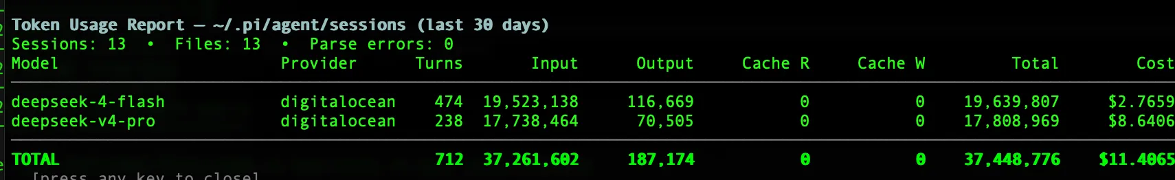 pi-token-usage /token-report output: 13 sessions across deepseek-4-flash and deepseek-v4-pro, 712 turns, 37,448,776 total tokens, $11.4065 total cost